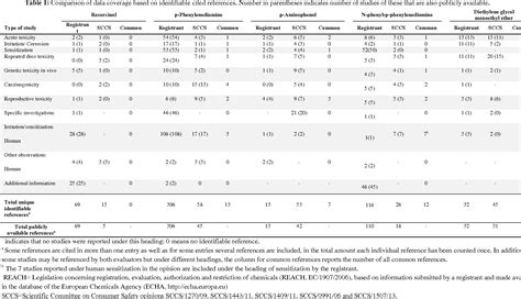 Table 1 From Comparative Analysis Of Toxicological Evaluations For Dermal Exposure Performed