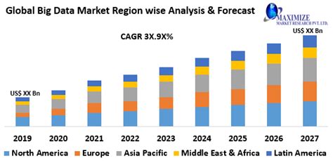 Big Data Market Global Industry Analysis Market Share Trends 2027