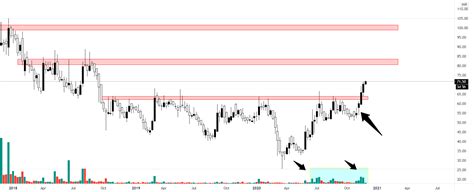 vls price action chart  nsevlsfinance  jeetshk tradingview india