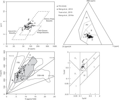 Tectonic Discrimination Diagrams For The Metamafic Rocks A Zr Vs