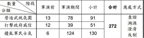 解放軍根本沒進過我領海空？國防部搜獲272則認知作戰「假訊息」 Enews新聞網