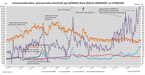 Volution Du Prix Lectricit Gaz Du Brent Sept