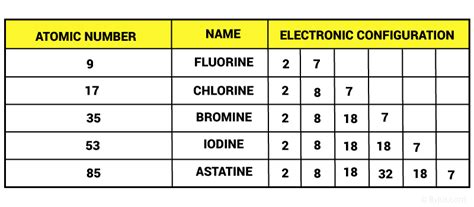 Halogens & their Oxidation State | Characteristics of Halogen Family