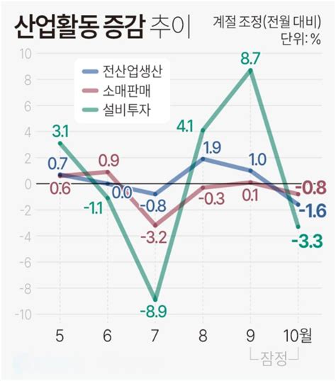 10월 생산·소비·투자 석 달 만에 트리플 감소반도체 8개월 만에 최대 폭↓ 매일일보