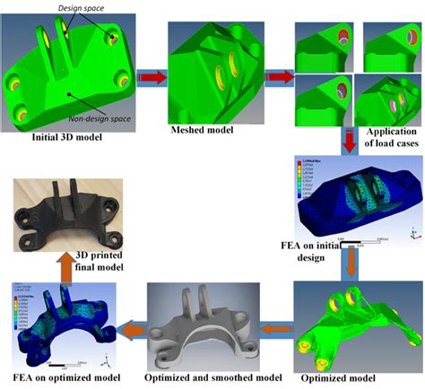 Sequential Demonstration Of Topology Optimization Design Process