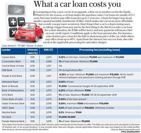 New Car Loan Interest Rates - Car Sale and Rentals