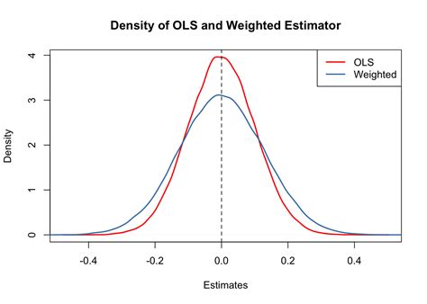 5.5 The Gauss-Markov Theorem | Introduction to Econometrics with R