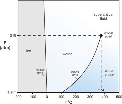 Phase Equilibria And Phase Diagrams Open Petrology