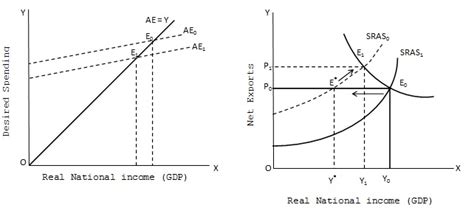 Aggregate Supply Shocks Assignment Help And Homework Help Tutor