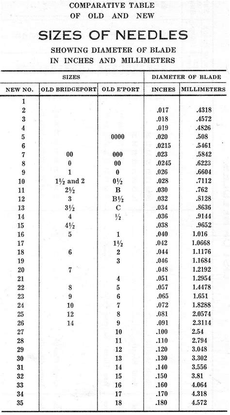 Comparative Sizes Of Singer Sewing Machine Needles 1950 Ismacs