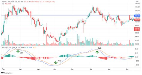 Macd 5 Effective Trading Strategies Using Macd Technical Indicator