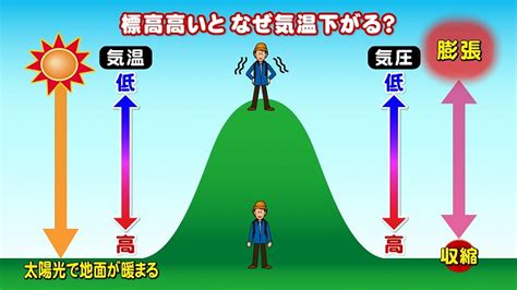 「一雨一度」と「標高高いと気温下がる理由」！｜東海テレビ ｜ ジョージの天気上々！