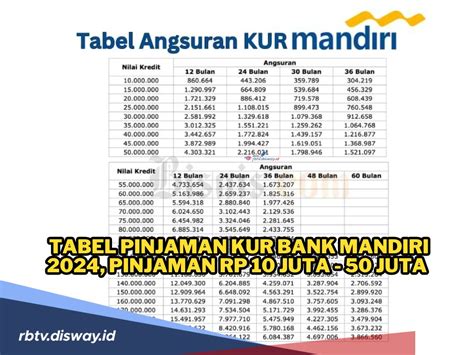 Tabel Pinjaman KUR Bank Mandiri 2024 Pinjam Rp 10 50 Juta Cicilan