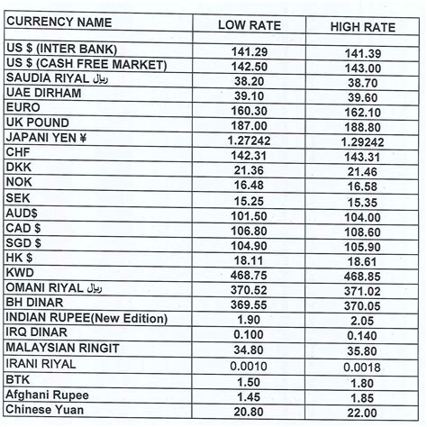 Currency Rate In Pakistan Us Dollar Saudi Riyal Uk Pound Uae Dirham