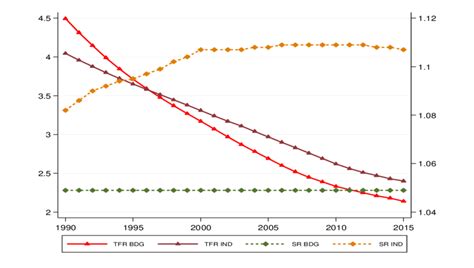 Trends In Total Fertility Rates And Sex Ratios At Birth India Vs