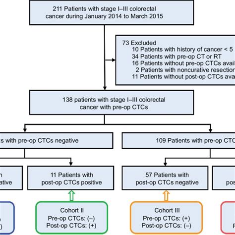 Flowchart Of Study Design Abbreviations Ct Computed Tomography Rt