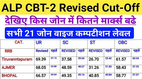 Railway ALP CBT 2 ALL 21 RRB Revised Cut Off ALP CBT 2 ALL ZONE