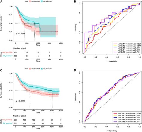 Frontiers Construction And Validation Of A Novel Coagulation Related