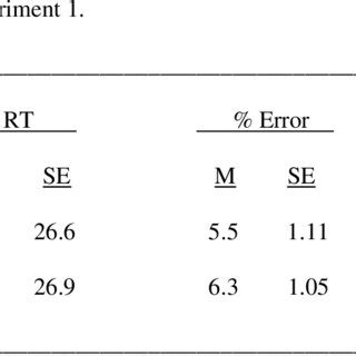 Mean Reaction Times In Milliseconds And Error Rates Percentage