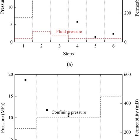 Permeability Of A Intact Sample And B Fractured Sample Under Different