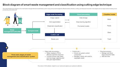 Block Diagram Of Smart Waste Management Iot Driven Waste Management