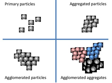 5 Illustration Of The Difference Between Primary Particles Aggregated