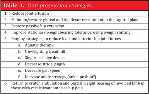 Table 1 From Gait Considerations In Patients With Femoroacetabular