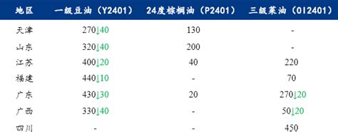 Mysteel快讯：三大油脂涨跌不一我的钢铁网