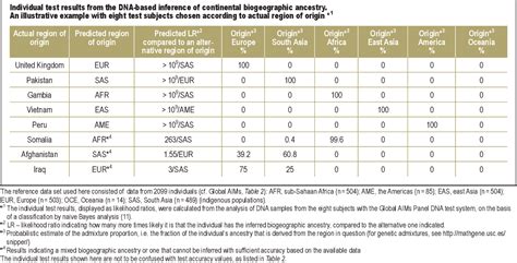 Table 3 From The Use Of Forensic DNA Phenotyping In Predicting