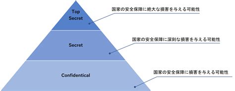 セキュリティ・クリアランスとは？なぜ日本で必要性が高まっているのか？ トレンドマイクロ