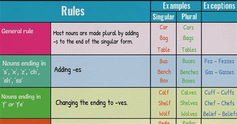 Rules Of Singular And Plural