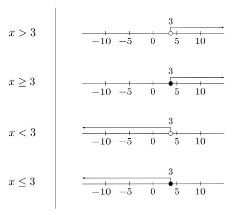 Linear Inequalities in the Number Line - Justin Skycak