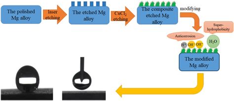 Schematics Of The Fabrication Process For The Super Hydrophobic Surface