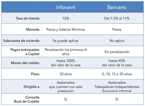 Cr Dito Bancario Vs Infonavit Soc Asesores Avanza Para Tu Casa