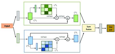 Overview Of The Dual Attention Network Da Net The Grey Boxes Download Scientific Diagram