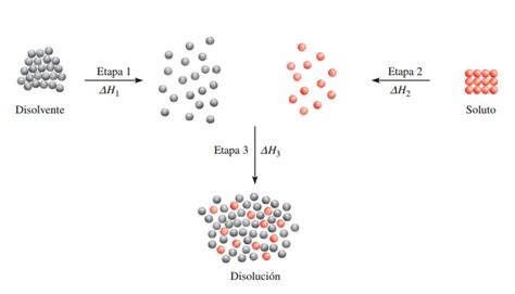 Enfoque Molecular Del Proceso De Disolución Oa Propiedades Físicas De