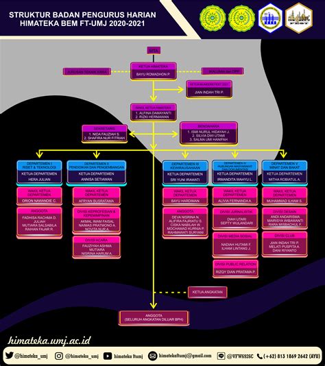 Struktur Badan Pengurus Harian Himateka Bem Ft Umj Himateka Umj