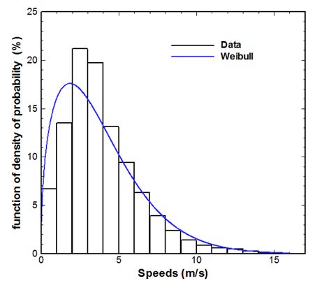 Histogram Of Wind Speed Frequencies Modeled By The Distribution Of Download Scientific Diagram