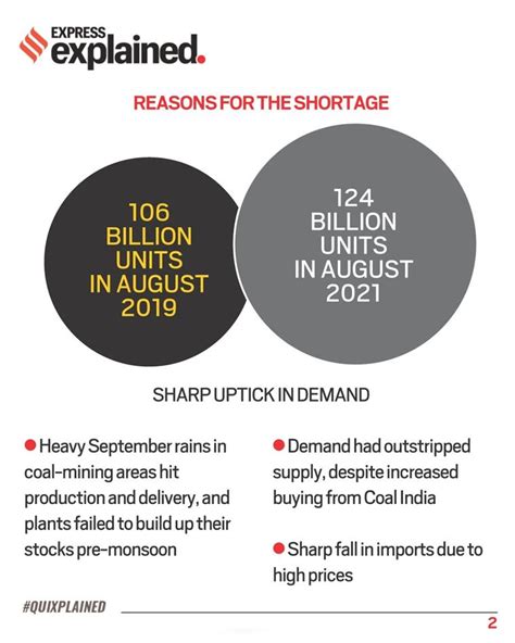 Quixplained Why Is There A Coal Crisis In India And What Impact Will