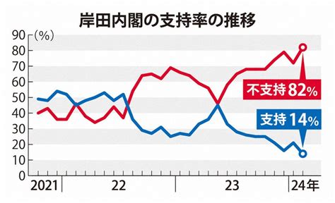 岸田内閣支持率、最低14％ 不支持率82％ 毎日新聞世論調査（2024年2月18日『毎日新聞』） Tamutamu2024のブログ