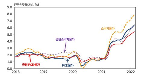 세계 경제와 증시의 최대 현안 인플레이션 그 실체와 과연 극복될 수 있나 이 달의 경제 이슈 미래에셋증권 웹진