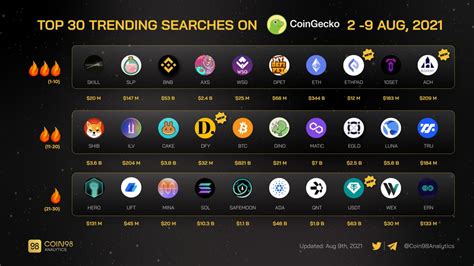 Uft In Top Trending Searches On Coingecko R Unilend