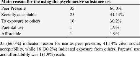 Given Reasons For Psychoactive Substance Use Download Scientific Diagram