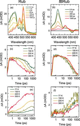 Sweet Spot Of Intermolecular Coupling In Crystalline Rubrene