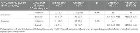 Frontiers Effect Of Excessive Gestational Weight Gain Before And After 28 Weeks On Trial Of