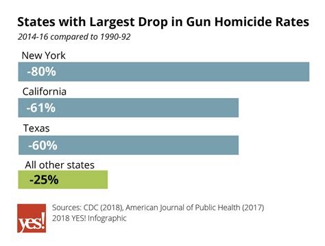 Gun Violence Has Dropped Dramatically In 3 States With Very Different