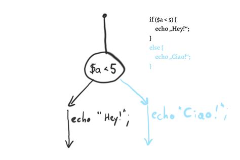 Verzweigungen in PHP IF ELSE und binäre Logik relative Meister