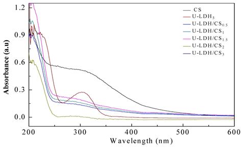 Preparation Of The Hybrids Of Hydrotalcites And Chitosan By Urea Method