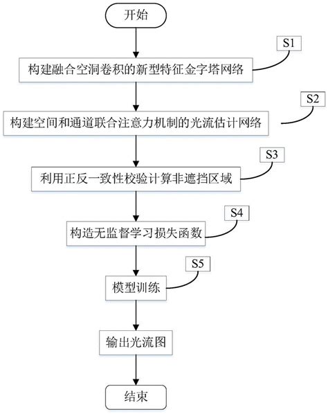 基于空间和通道联合注意力机制的无监督学习光流估计方法与流程