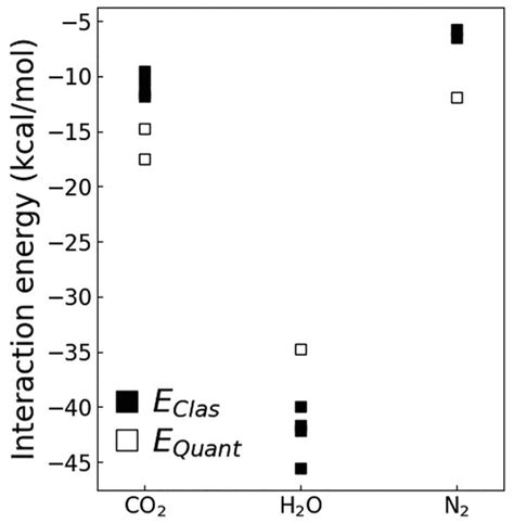 The Effect Of Surface Composition On The Selective Capture Of